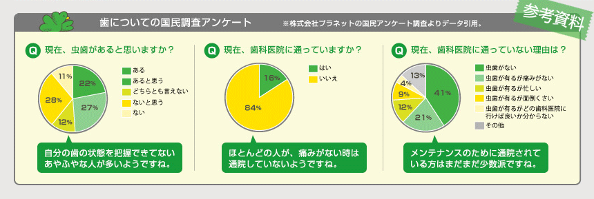 歯についての国民調査アンケート