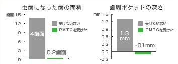 PMTCと虫歯予防(比較グラフ)