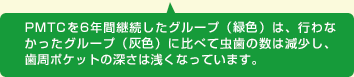 PMTCを6年間継続したグループ（青色）は、行わなかったグループ（緑色）に比べて虫歯の数は減少し、歯周ポケットの深さは浅くなっています。